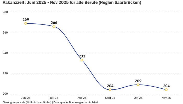 Vakanzzeit: Juni 2025 - Nov 2025 | Für alle Berufe | Region Saarbrücken