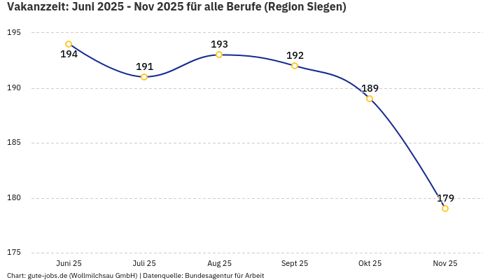 Vakanzzeit: Juni 2025 - Nov 2025 | Für alle Berufe | Region Siegen Vakanzzeit: Juni 2025 - Nov 2025 | Für alle Berufe | Region Siegen