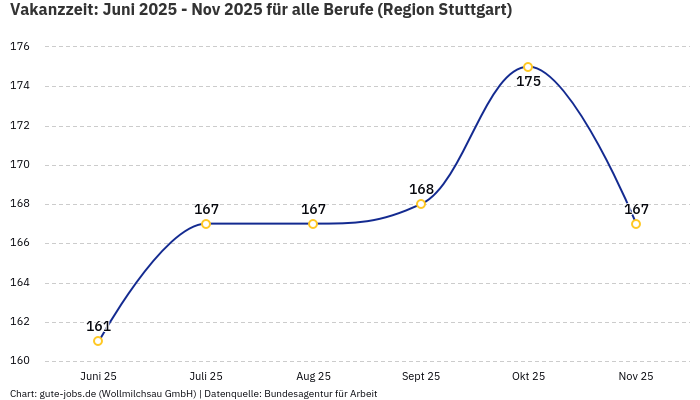 Vakanzzeit: Juni 2025 - Nov 2025 | Für alle Berufe | Region Stuttgart Vakanzzeit: Juni 2025 - Nov 2025 | Für alle Berufe | Region Stuttgart