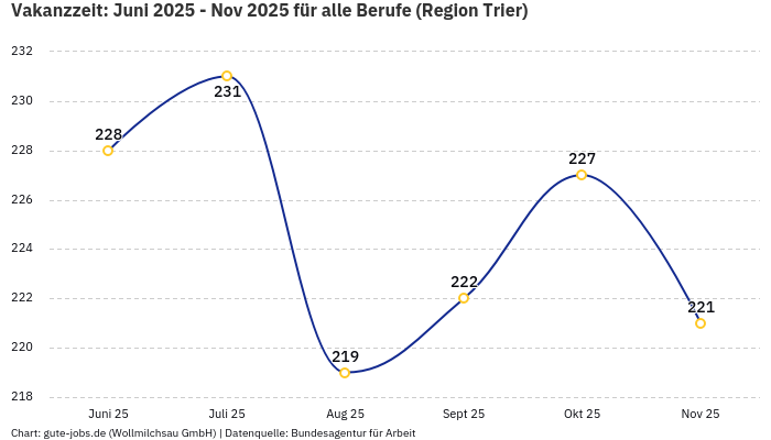 Vakanzzeit: Juni 2025 - Nov 2025 | Für alle Berufe | Region Trier Vakanzzeit: Juni 2025 - Nov 2025 | Für alle Berufe | Region Trier