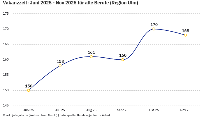Vakanzzeit: Juni 2025 - Nov 2025 | Für alle Berufe | Region Ulm Vakanzzeit: Juni 2025 - Nov 2025 | Für alle Berufe | Region Ulm