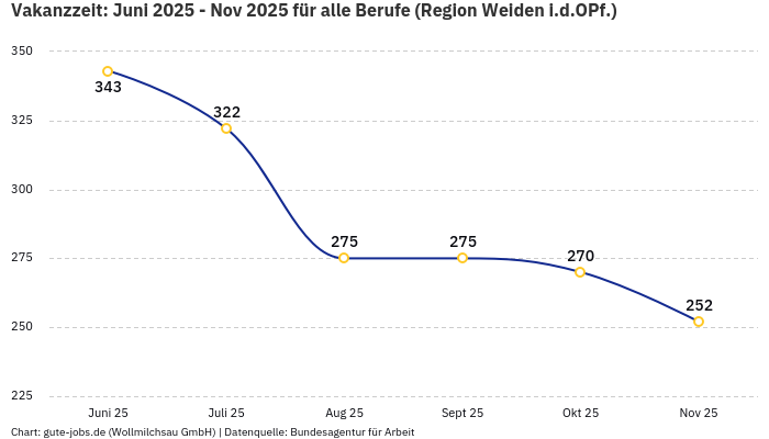 Vakanzzeit: Juni 2025 - Nov 2025 | Für alle Berufe | Region Weiden i.d.OPf. Vakanzzeit: Juni 2025 - Nov 2025 | Für alle Berufe | Region Weiden i.d.OPf.