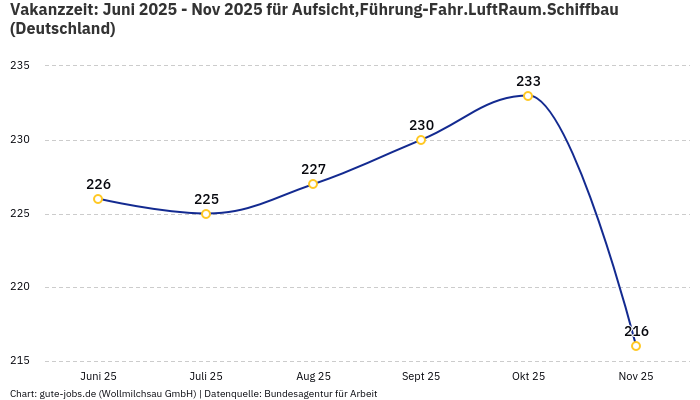 Vakanzzeit: Juni 2025 - Nov 2025 | Für Aufsicht,Führung-Fahr.LuftRaum.Schiffbau | Bundesland Deutschland Vakanzzeit: Juni 2025 - Nov 2025 | Für Aufsicht,Führung-Fahr.LuftRaum.Schiffbau | Bundesland Deutschland