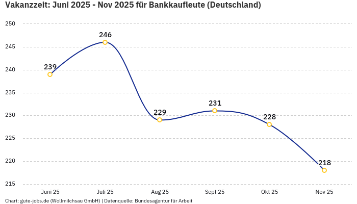 Vakanzzeit: Juni 2025 - Nov 2025 | Für Bankkaufleute | Bundesland Deutschland Vakanzzeit: Juni 2025 - Nov 2025 | Für Bankkaufleute | Bundesland Deutschland
