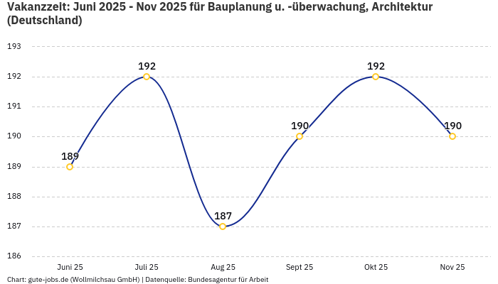 Vakanzzeit: Juni 2025 - Nov 2025 | Für Bauplanung u. -überwachung, Architektur | Bundesland Deutschland Vakanzzeit: Juni 2025 - Nov 2025 | Für Bauplanung u. -überwachung, Architektur | Bundesland Deutschland