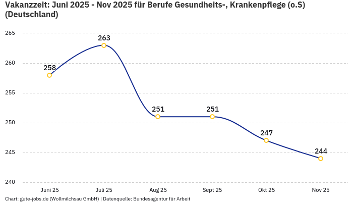 Vakanzzeit: Juni 2025 - Nov 2025 | Für Berufe Gesundheits-, Krankenpflege (o.S) | Bundesland Deutschland Vakanzzeit: Juni 2025 - Nov 2025 | Für Berufe Gesundheits-, Krankenpflege (o.S) | Bundesland Deutschland