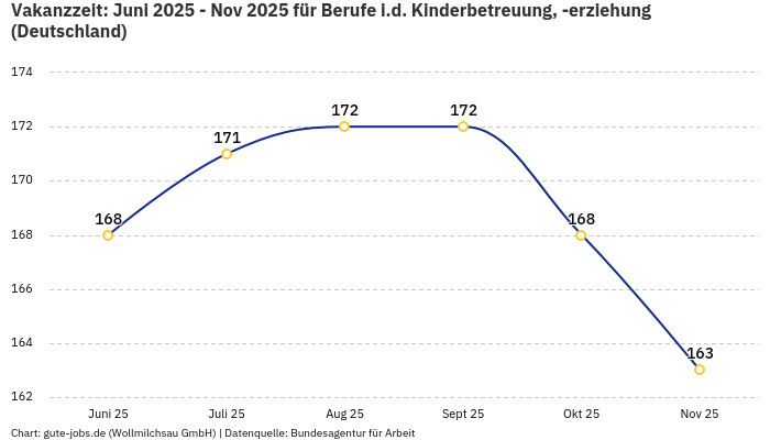 Vakanzzeit: Juni 2025 - Nov 2025 | Für Berufe i.d. Kinderbetreuung, -erziehung | Bundesland Deutschland Vakanzzeit: Juni 2025 - Nov 2025 | Für Berufe i.d. Kinderbetreuung, -erziehung | Bundesland Deutschland