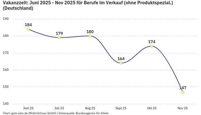 Vakanzzeit: Juni 2025 - Nov 2025 | Für Berufe im Verkauf (ohne Produktspezial.) | Bundesland Deutschland Vakanzzeit: Juni 2025 - Nov 2025 | Für Berufe im Verkauf (ohne Produktspezial.) | Bundesland Deutschland