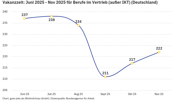 Vakanzzeit: Juni 2025 - Nov 2025 | Für Berufe im Vertrieb (außer IKT) | Bundesland Deutschland Vakanzzeit: Juni 2025 - Nov 2025 | Für Berufe im Vertrieb (außer IKT) | Bundesland Deutschland