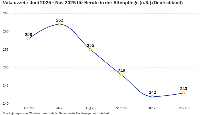 Vakanzzeit: Juni 2025 - Nov 2025 | Für Berufe in der Altenpflege (o.S.) | Bundesland Deutschland Vakanzzeit: Juni 2025 - Nov 2025 | Für Berufe in der Altenpflege (o.S.) | Bundesland Deutschland