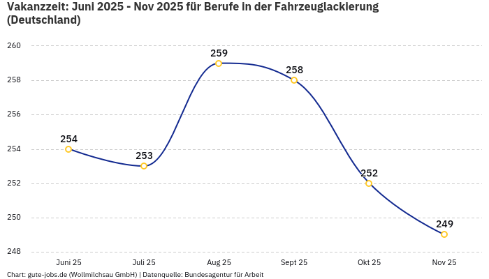Vakanzzeit: Juni 2025 - Nov 2025 | Für Berufe in der Fahrzeuglackierung | Bundesland Deutschland Vakanzzeit: Juni 2025 - Nov 2025 | Für Berufe in der Fahrzeuglackierung | Bundesland Deutschland