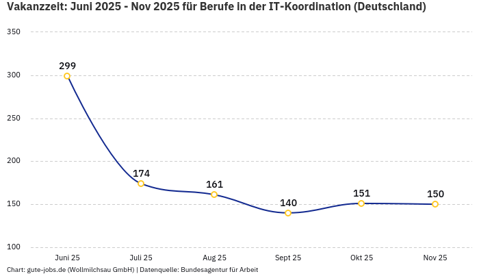 Vakanzzeit: Juni 2025 - Nov 2025 | Für Berufe in der IT-Koordination | Bundesland Deutschland Vakanzzeit: Juni 2025 - Nov 2025 | Für Berufe in der IT-Koordination | Bundesland Deutschland