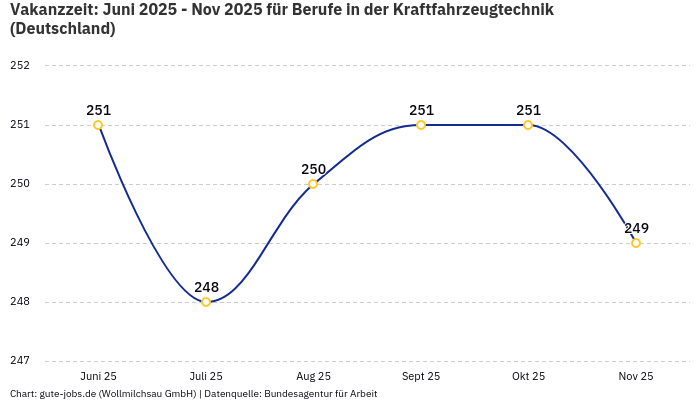 Vakanzzeit: Juni 2025 - Nov 2025 | Für Berufe in der Kraftfahrzeugtechnik | Bundesland Deutschland Vakanzzeit: Juni 2025 - Nov 2025 | Für Berufe in der Kraftfahrzeugtechnik | Bundesland Deutschland
