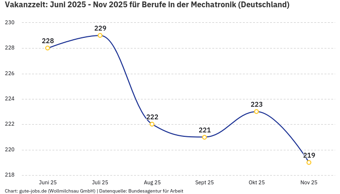 Vakanzzeit: Juni 2025 - Nov 2025 | Für Berufe in der Mechatronik | Bundesland Deutschland Vakanzzeit: Juni 2025 - Nov 2025 | Für Berufe in der Mechatronik | Bundesland Deutschland