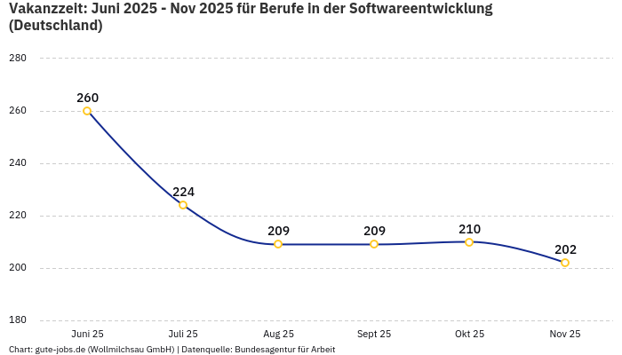 Vakanzzeit: Juni 2025 - Nov 2025 | Für Berufe in der Softwareentwicklung | Bundesland Deutschland Vakanzzeit: Juni 2025 - Nov 2025 | Für Berufe in der Softwareentwicklung | Bundesland Deutschland