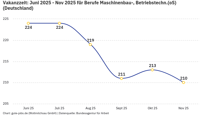 Vakanzzeit: Juni 2025 - Nov 2025 | Für Berufe Maschinenbau-, Betriebstechn.(oS) | Bundesland Deutschland Vakanzzeit: Juni 2025 - Nov 2025 | Für Berufe Maschinenbau-, Betriebstechn.(oS) | Bundesland Deutschland