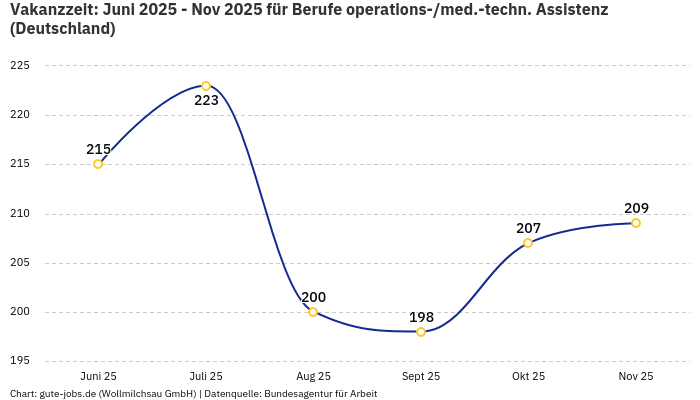 Vakanzzeit: Juni 2025 - Nov 2025 | Für Berufe operations-/med.-techn. Assistenz | Bundesland Deutschland Vakanzzeit: Juni 2025 - Nov 2025 | Für Berufe operations-/med.-techn. Assistenz | Bundesland Deutschland