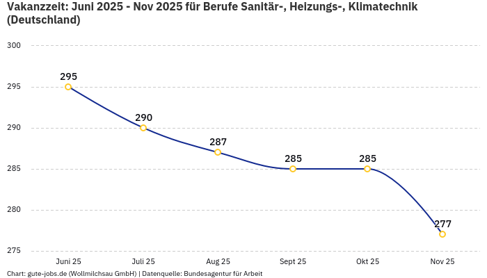 Vakanzzeit: Juni 2025 - Nov 2025 | Für Berufe Sanitär-, Heizungs-, Klimatechnik | Bundesland Deutschland Vakanzzeit: Juni 2025 - Nov 2025 | Für Berufe Sanitär-, Heizungs-, Klimatechnik | Bundesland Deutschland