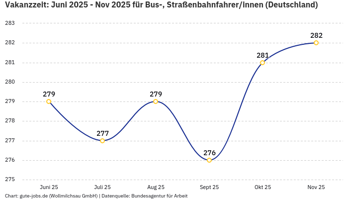 Vakanzzeit: Juni 2025 - Nov 2025 | Für Bus-, Straßenbahnfahrer/innen | Bundesland Deutschland Vakanzzeit: Juni 2025 - Nov 2025 | Für Bus-, Straßenbahnfahrer/innen | Bundesland Deutschland