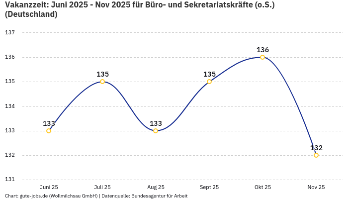 Vakanzzeit: Juni 2025 - Nov 2025 | Für Büro- und Sekretariatskräfte (o.S.) | Bundesland Deutschland Vakanzzeit: Juni 2025 - Nov 2025 | Für Büro- und Sekretariatskräfte (o.S.) | Bundesland Deutschland