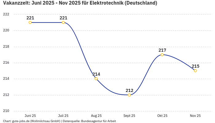 Vakanzzeit: Juni 2025 - Nov 2025 | Für Elektrotechnik | Bundesland Deutschland Vakanzzeit: Juni 2025 - Nov 2025 | Für Elektrotechnik | Bundesland Deutschland