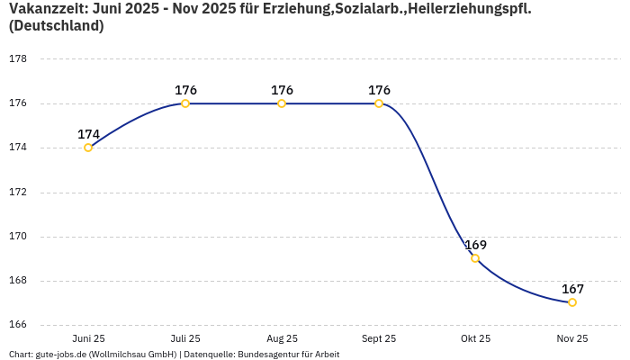 Vakanzzeit: Juni 2025 - Nov 2025 | Für Erziehung,Sozialarb.,Heilerziehungspfl. | Bundesland Deutschland Vakanzzeit: Juni 2025 - Nov 2025 | Für Erziehung,Sozialarb.,Heilerziehungspfl. | Bundesland Deutschland
