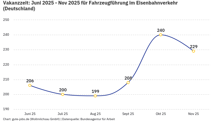 Vakanzzeit: Juni 2025 - Nov 2025 | Für Fahrzeugführung im Eisenbahnverkehr | Bundesland Deutschland Vakanzzeit: Juni 2025 - Nov 2025 | Für Fahrzeugführung im Eisenbahnverkehr | Bundesland Deutschland