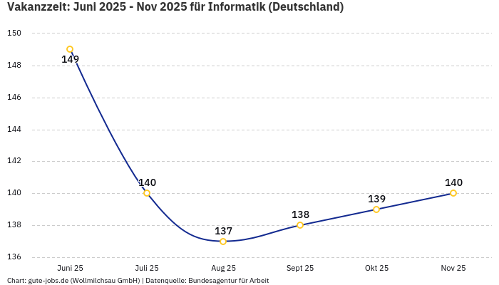 Vakanzzeit: Juni 2025 - Nov 2025 | Für Informatik | Bundesland Deutschland Vakanzzeit: Juni 2025 - Nov 2025 | Für Informatik | Bundesland Deutschland