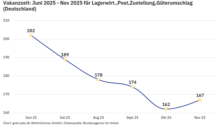 Vakanzzeit: Juni 2025 - Nov 2025 | Für Lagerwirt.,Post,Zustellung,Güterumschlag | Bundesland Deutschland Vakanzzeit: Juni 2025 - Nov 2025 | Für Lagerwirt.,Post,Zustellung,Güterumschlag | Bundesland Deutschland