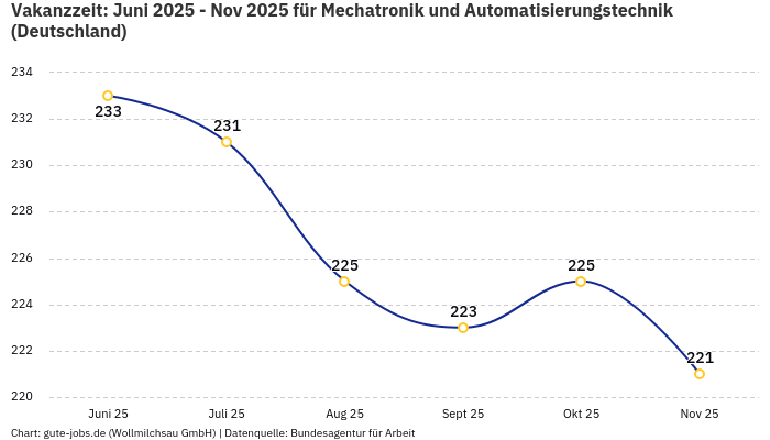 Vakanzzeit: Juni 2025 - Nov 2025 | Für Mechatronik und Automatisierungstechnik | Bundesland Deutschland Vakanzzeit: Juni 2025 - Nov 2025 | Für Mechatronik und Automatisierungstechnik | Bundesland Deutschland