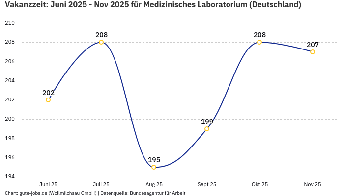 Vakanzzeit: Juni 2025 - Nov 2025 | Für Medizinisches Laboratorium | Bundesland Deutschland Vakanzzeit: Juni 2025 - Nov 2025 | Für Medizinisches Laboratorium | Bundesland Deutschland