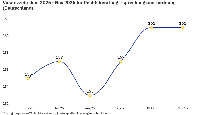Vakanzzeit: Juni 2025 - Nov 2025 | Für Rechtsberatung, -sprechung und -ordnung | Bundesland Deutschland