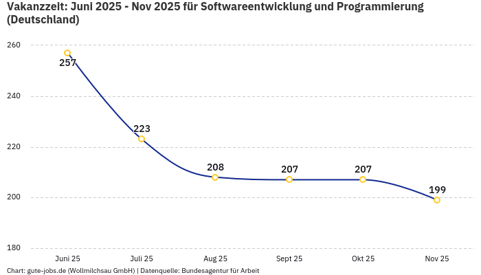 Vakanzzeit: Juni 2025 - Nov 2025 | Für Softwareentwicklung und Programmierung | Bundesland Deutschland Vakanzzeit: Juni 2025 - Nov 2025 | Für Softwareentwicklung und Programmierung | Bundesland Deutschland
