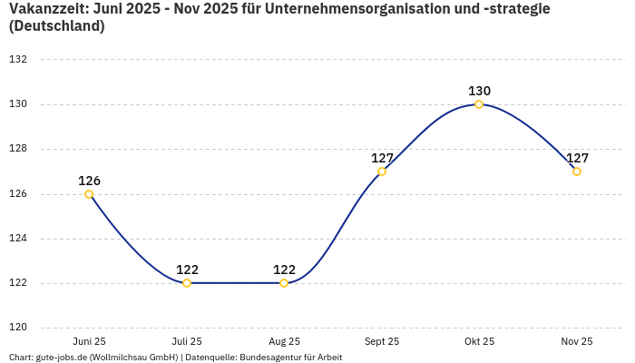 Vakanzzeit: Juni 2025 - Nov 2025 | Für Unternehmensorganisation und -strategie | Bundesland Deutschland Vakanzzeit: Juni 2025 - Nov 2025 | Für Unternehmensorganisation und -strategie | Bundesland Deutschland
