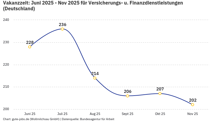 Vakanzzeit: Juni 2025 - Nov 2025 | Für Versicherungs- u. Finanzdienstleistungen | Bundesland Deutschland Vakanzzeit: Juni 2025 - Nov 2025 | Für Versicherungs- u. Finanzdienstleistungen | Bundesland Deutschland