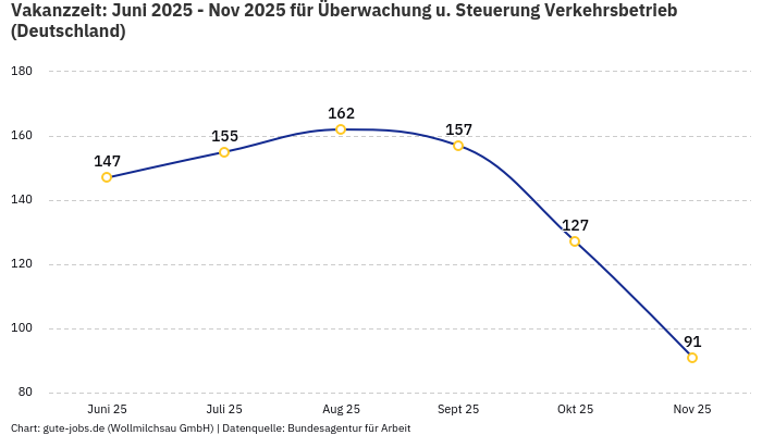 Vakanzzeit: Juni 2025 - Nov 2025 | Für Überwachung u. Steuerung Verkehrsbetrieb | Bundesland Deutschland Vakanzzeit: Juni 2025 - Nov 2025 | Für Überwachung u. Steuerung Verkehrsbetrieb | Bundesland Deutschland