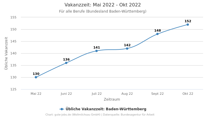 Vakanzzeit: Mai 2022 - Okt 2022 | Für alle Berufe | Bundesland Baden-Württemberg
