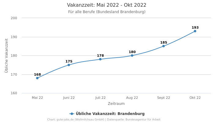 Vakanzzeit: Mai 2022 - Okt 2022 | Für alle Berufe | Bundesland Brandenburg