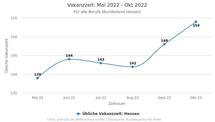 Vakanzzeit: Mai 2022 - Okt 2022 | Für alle Berufe | Bundesland Hessen