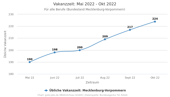 Vakanzzeit: Mai 2022 - Okt 2022 | Für alle Berufe | Bundesland Mecklenburg-Vorpommern