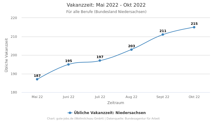 Vakanzzeit: Mai 2022 - Okt 2022 | Für alle Berufe | Bundesland Niedersachsen