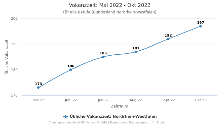 Vakanzzeit: Mai 2022 - Okt 2022 | Für alle Berufe | Bundesland Nordrhein-Westfalen