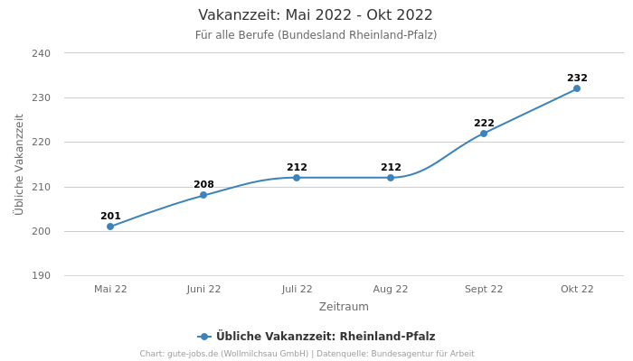 Vakanzzeit: Mai 2022 - Okt 2022 | Für alle Berufe | Bundesland Rheinland-Pfalz