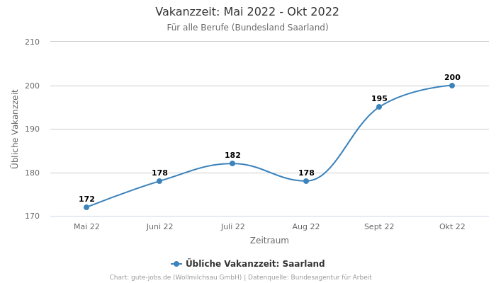 Vakanzzeit: Mai 2022 - Okt 2022 | Für alle Berufe | Bundesland Saarland