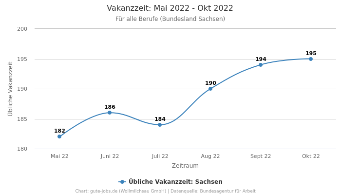 Vakanzzeit: Mai 2022 - Okt 2022 | Für alle Berufe | Bundesland Sachsen
