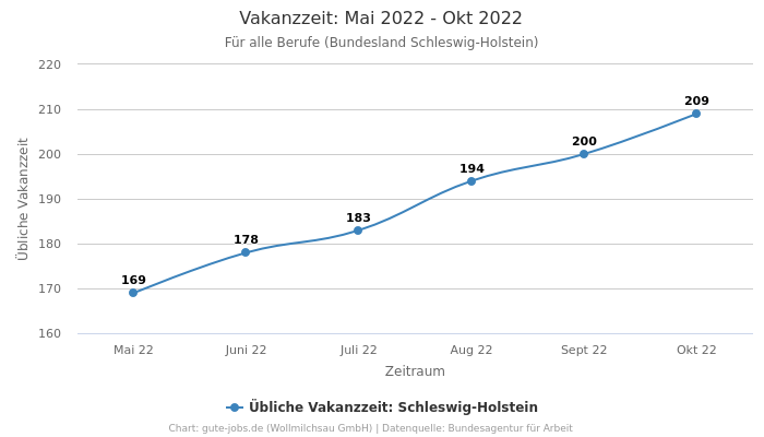 Vakanzzeit: Mai 2022 - Okt 2022 | Für alle Berufe | Bundesland Schleswig-Holstein