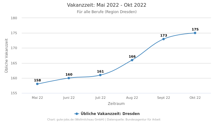 Vakanzzeit: Mai 2022 - Okt 2022 | Für alle Berufe | Region Dresden