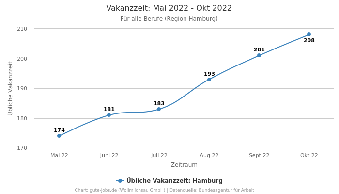 Vakanzzeit: Mai 2022 - Okt 2022 | Für alle Berufe | Region Hamburg