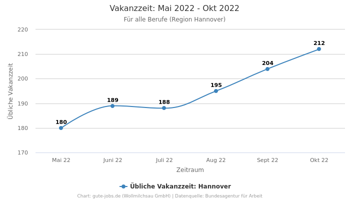 Vakanzzeit: Mai 2022 - Okt 2022 | Für alle Berufe | Region Hannover