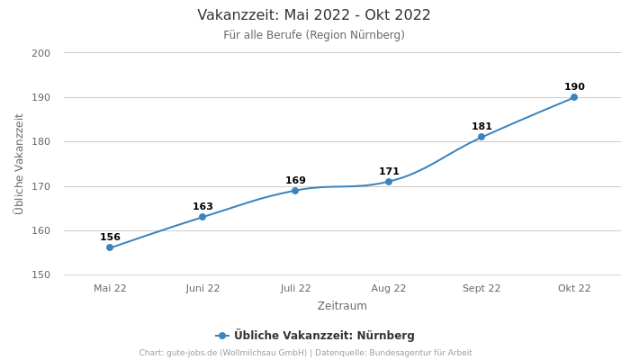 Vakanzzeit: Mai 2022 - Okt 2022 | Für alle Berufe | Region Nürnberg